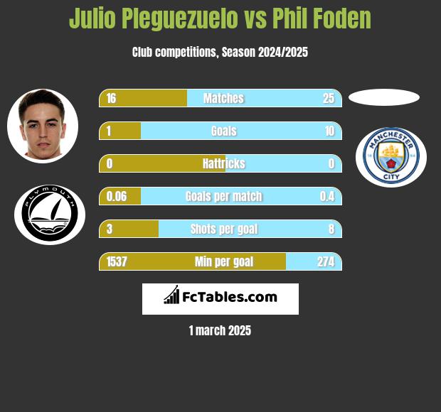 Julio Pleguezuelo vs Phil Foden h2h player stats