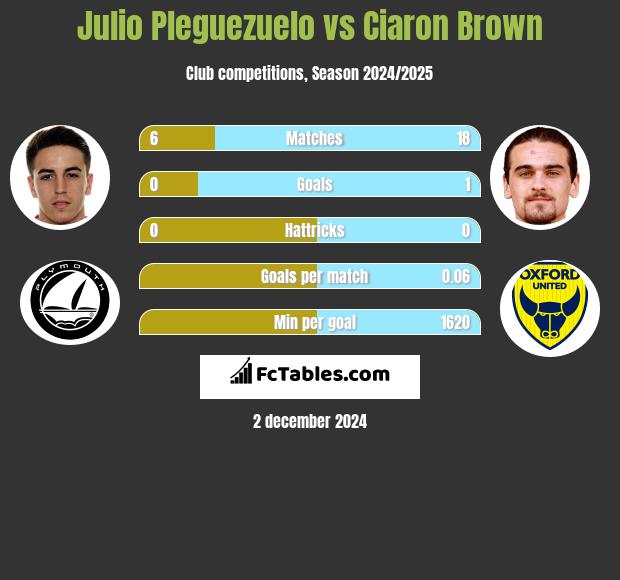 Julio Pleguezuelo vs Ciaron Brown h2h player stats