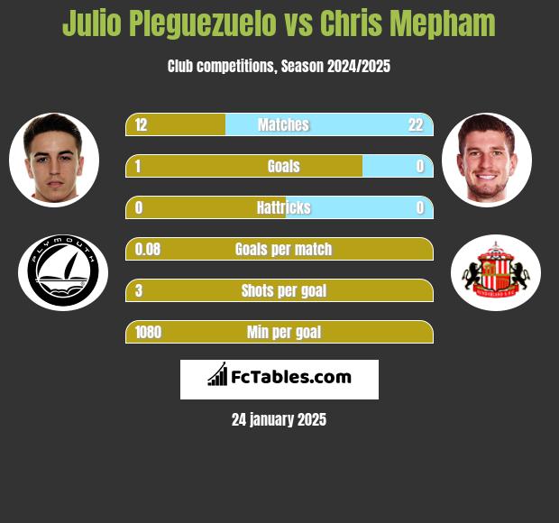 Julio Pleguezuelo vs Chris Mepham h2h player stats