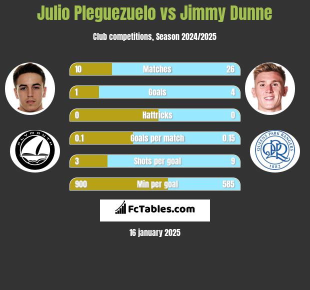 Julio Pleguezuelo vs Jimmy Dunne h2h player stats