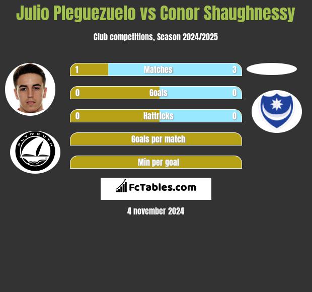 Julio Pleguezuelo vs Conor Shaughnessy h2h player stats