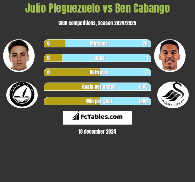 Julio Pleguezuelo vs Ben Cabango h2h player stats