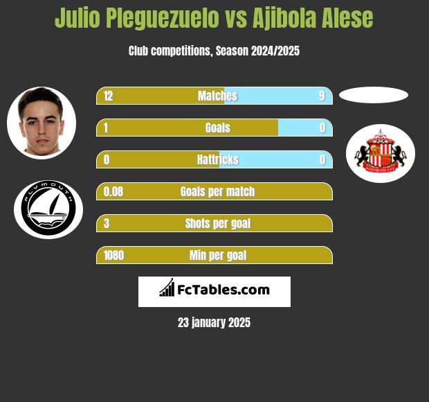 Julio Pleguezuelo vs Ajibola Alese h2h player stats