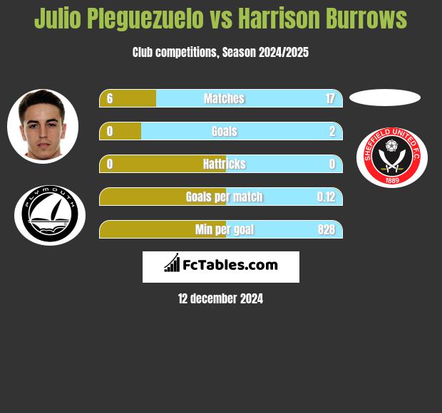 Julio Pleguezuelo vs Harrison Burrows h2h player stats