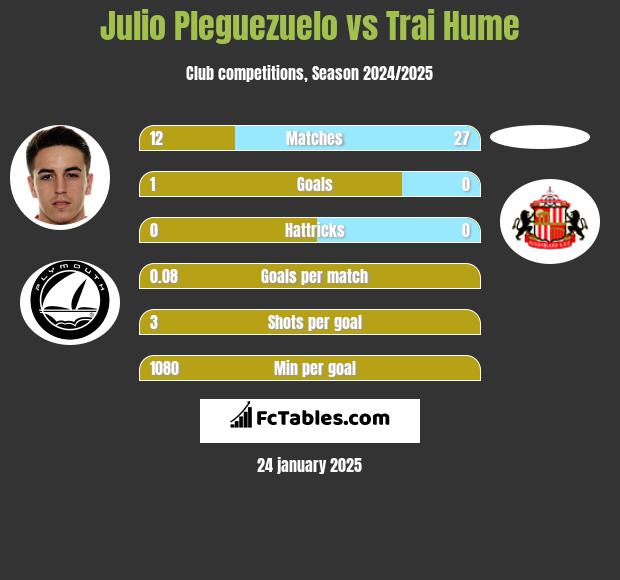 Julio Pleguezuelo vs Trai Hume h2h player stats