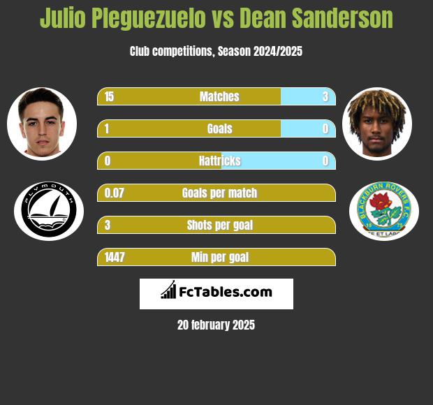 Julio Pleguezuelo vs Dean Sanderson h2h player stats