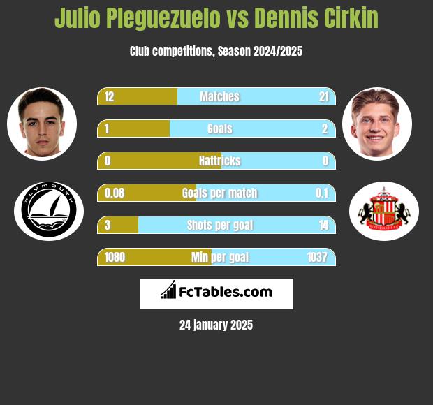 Julio Pleguezuelo vs Dennis Cirkin h2h player stats