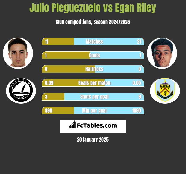 Julio Pleguezuelo vs Egan Riley h2h player stats