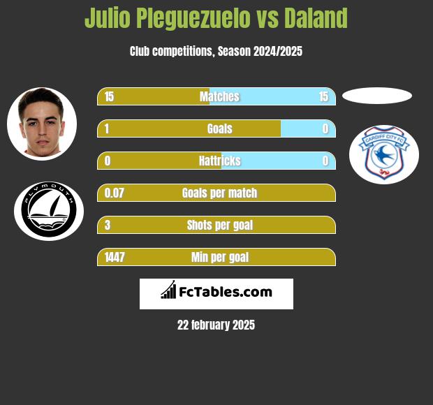 Julio Pleguezuelo vs Daland h2h player stats