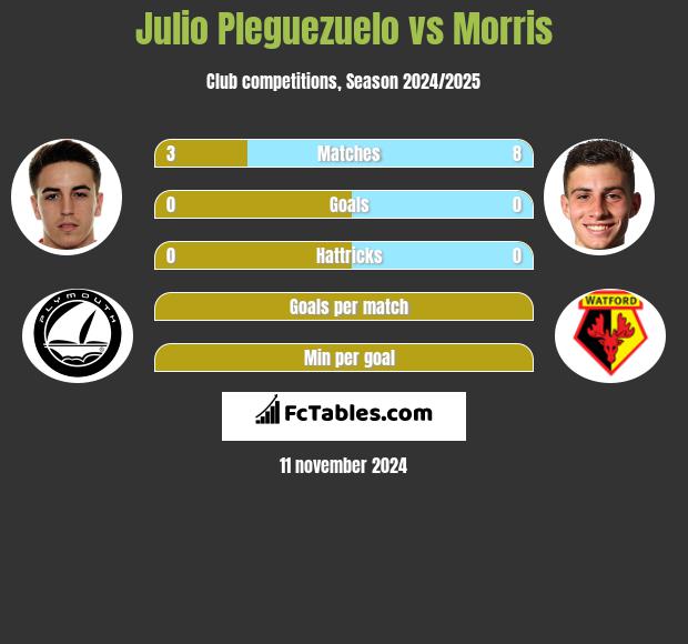 Julio Pleguezuelo vs Morris h2h player stats