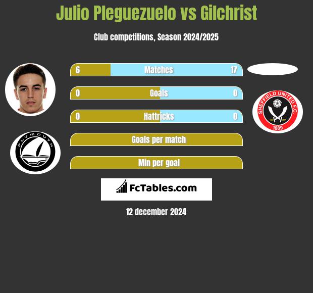 Julio Pleguezuelo vs Gilchrist h2h player stats