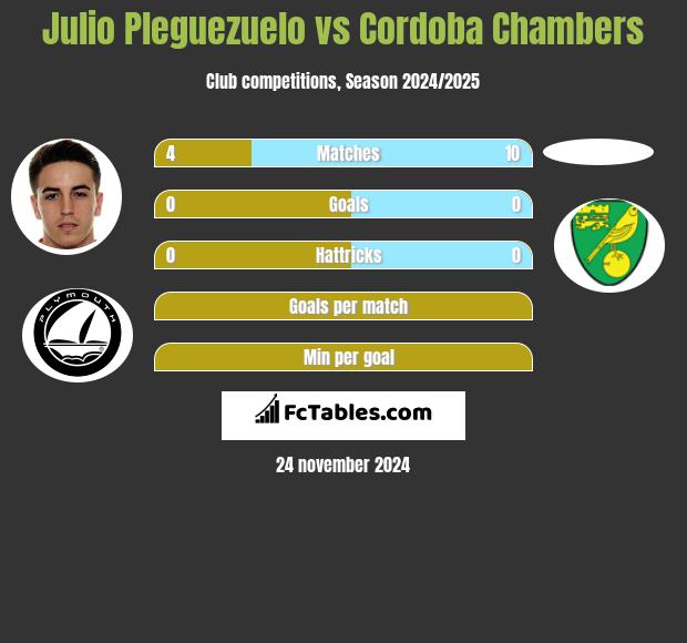 Julio Pleguezuelo vs Cordoba Chambers h2h player stats