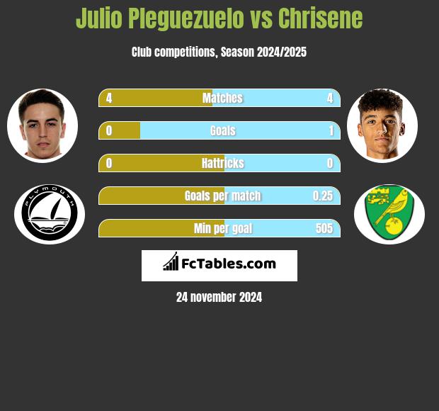 Julio Pleguezuelo vs Chrisene h2h player stats