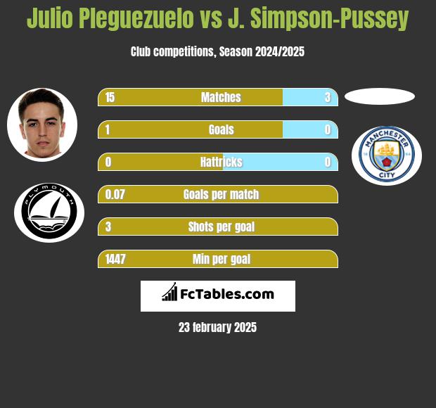 Julio Pleguezuelo vs J. Simpson-Pussey h2h player stats