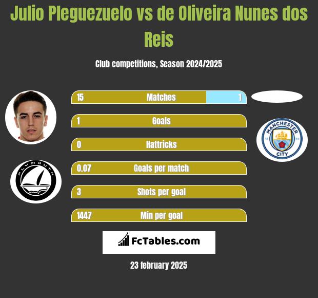 Julio Pleguezuelo vs de Oliveira Nunes dos Reis h2h player stats