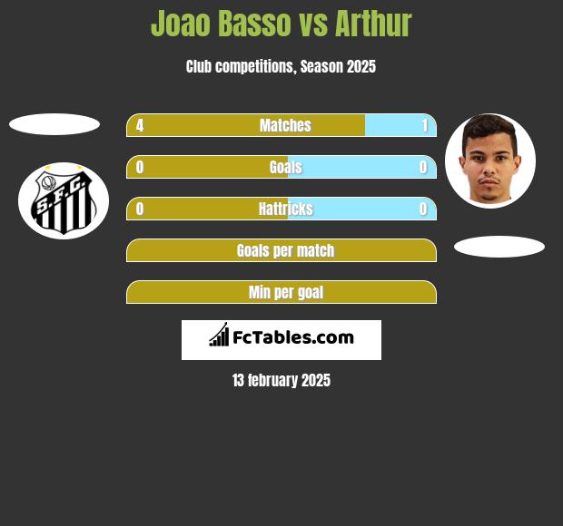 Joao Basso vs Arthur h2h player stats