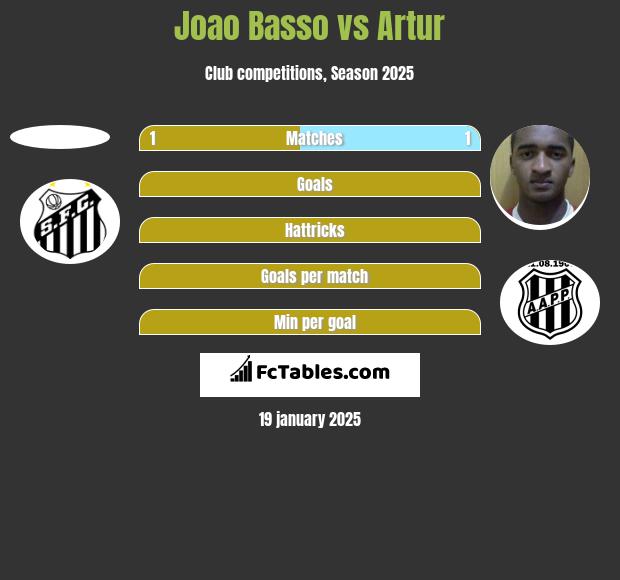 Joao Basso vs Artur h2h player stats