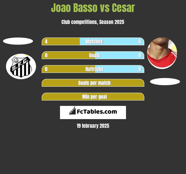 Joao Basso vs Cesar h2h player stats