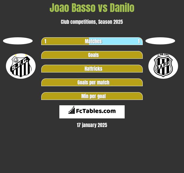 Joao Basso vs Danilo h2h player stats