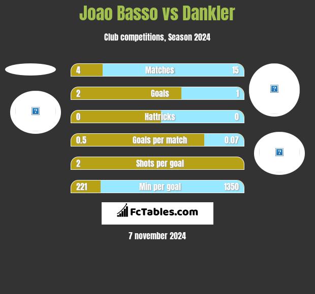 Joao Basso vs Dankler h2h player stats