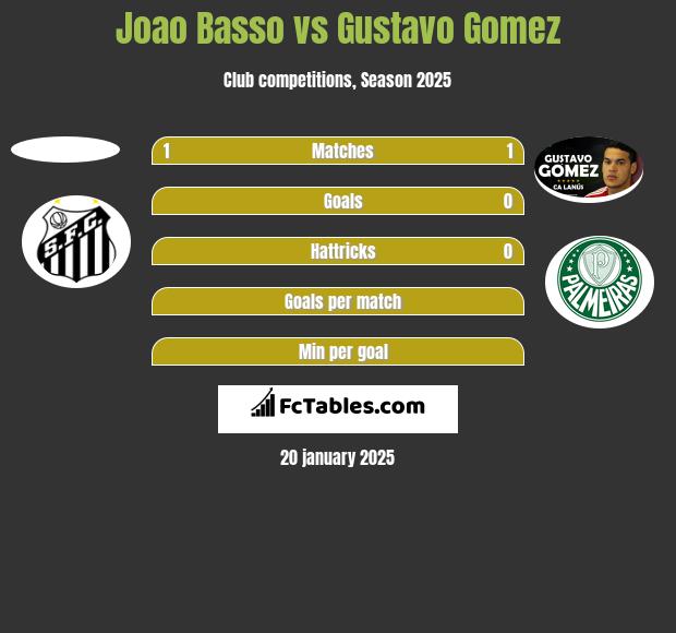 Joao Basso vs Gustavo Gomez h2h player stats