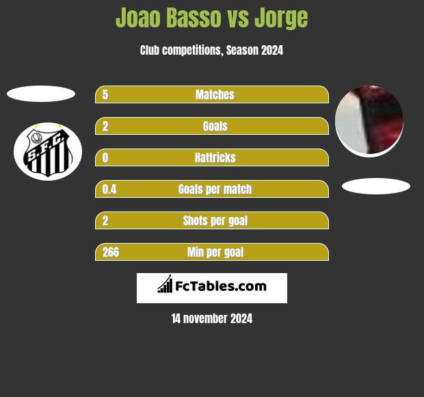 Joao Basso vs Jorge h2h player stats