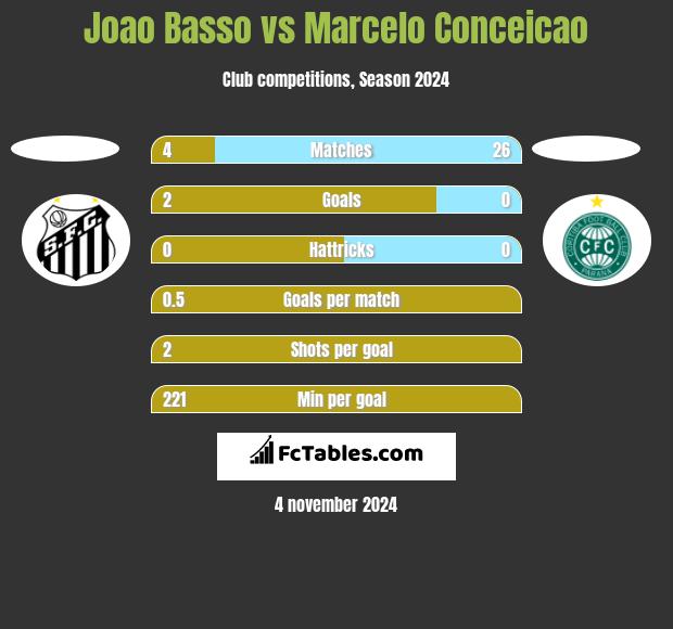 Joao Basso vs Marcelo Conceicao h2h player stats