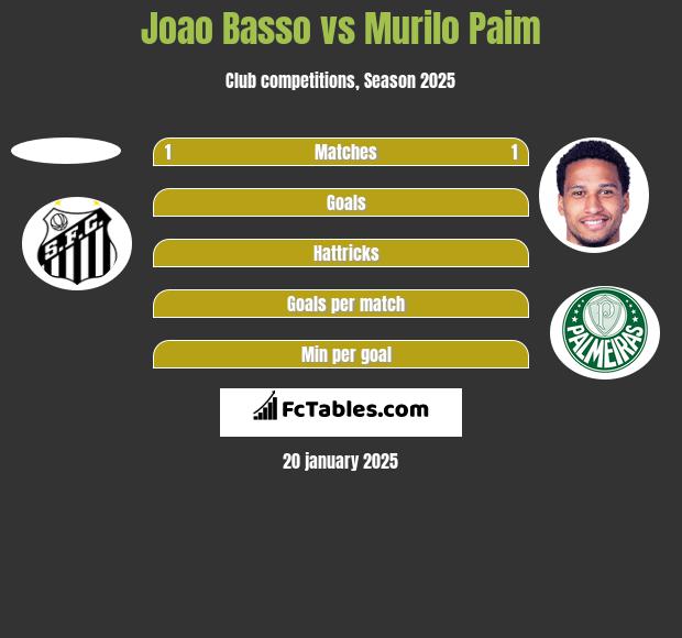 Joao Basso vs Murilo Paim h2h player stats