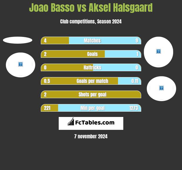 Joao Basso vs Aksel Halsgaard h2h player stats