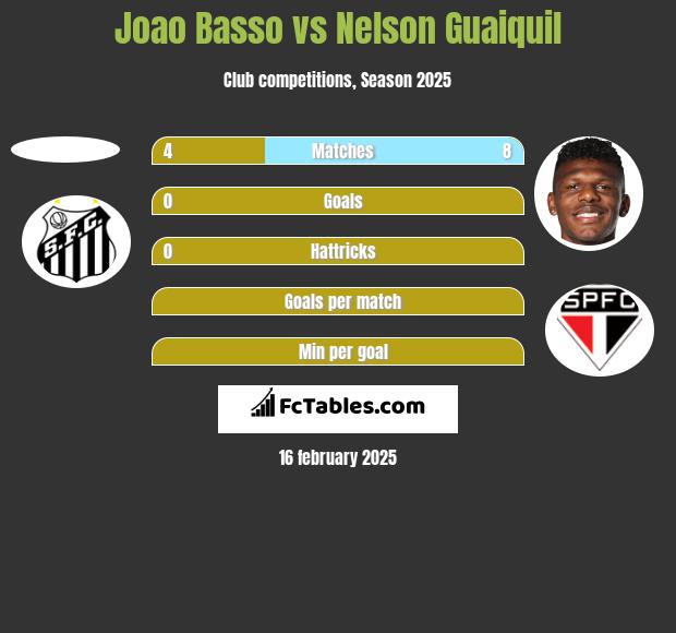 Joao Basso vs Nelson Guaiquil h2h player stats