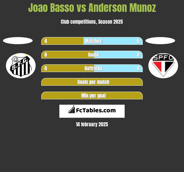 Joao Basso vs Anderson Munoz h2h player stats