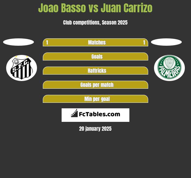 Joao Basso vs Juan Carrizo h2h player stats