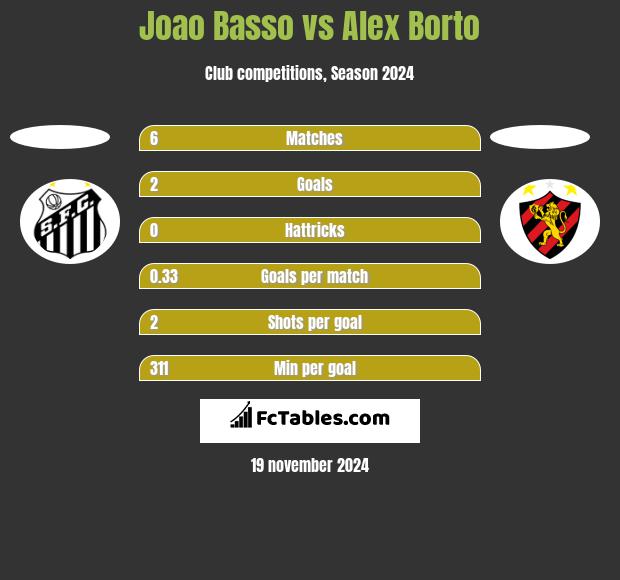 Joao Basso vs Alex Borto h2h player stats