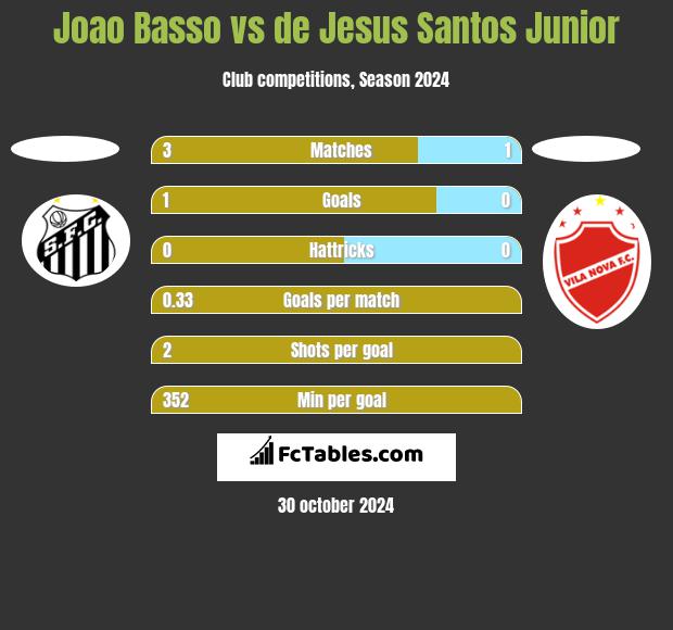 Joao Basso vs de Jesus Santos Junior h2h player stats