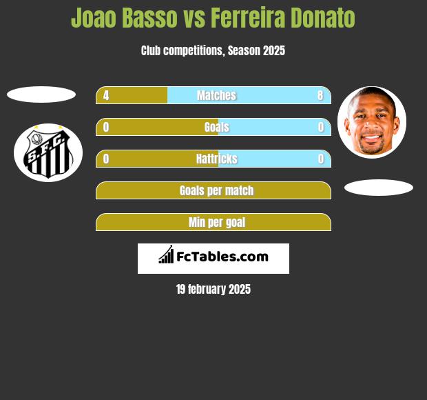 Joao Basso vs Ferreira Donato h2h player stats