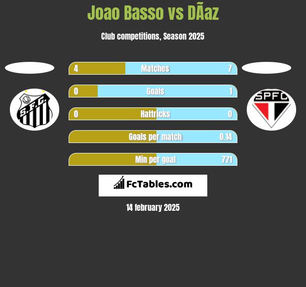 Joao Basso vs DÃ­az h2h player stats