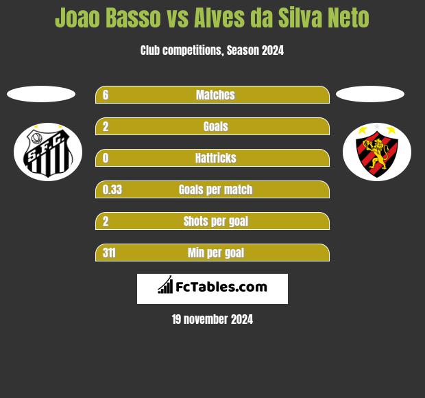 Joao Basso vs Alves da Silva Neto h2h player stats