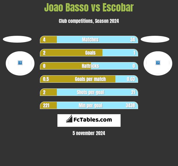 Joao Basso vs Escobar h2h player stats