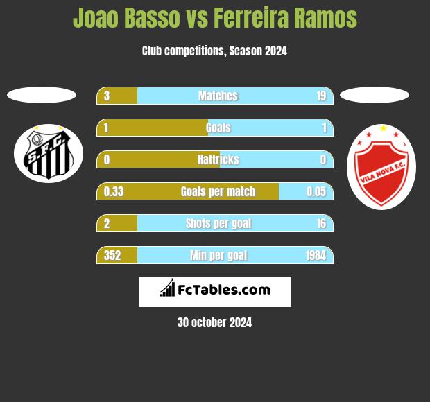 Joao Basso vs Ferreira Ramos h2h player stats