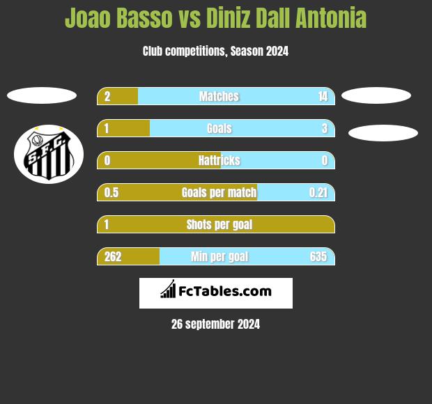 Joao Basso vs Diniz Dall Antonia h2h player stats