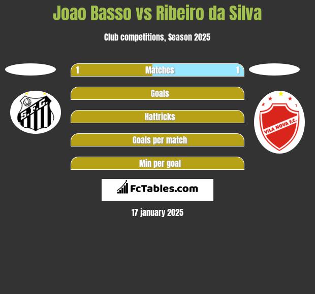 Joao Basso vs Ribeiro da Silva h2h player stats