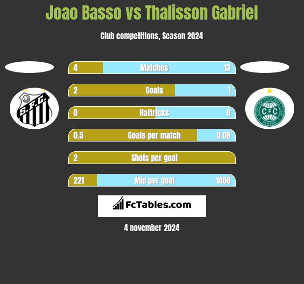 Joao Basso vs Thalisson Gabriel h2h player stats