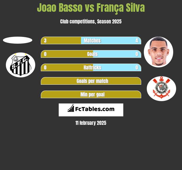 Joao Basso vs França Silva h2h player stats