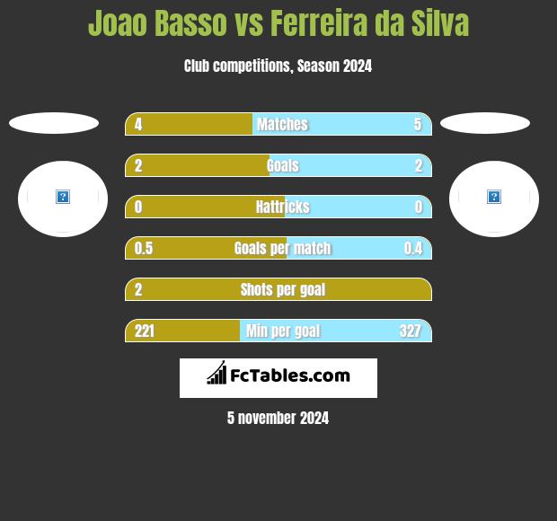 Joao Basso vs Ferreira da Silva h2h player stats