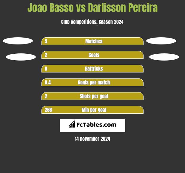 Joao Basso vs Darlisson Pereira h2h player stats