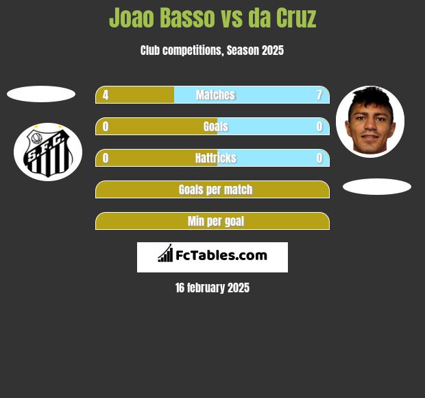 Joao Basso vs da Cruz h2h player stats