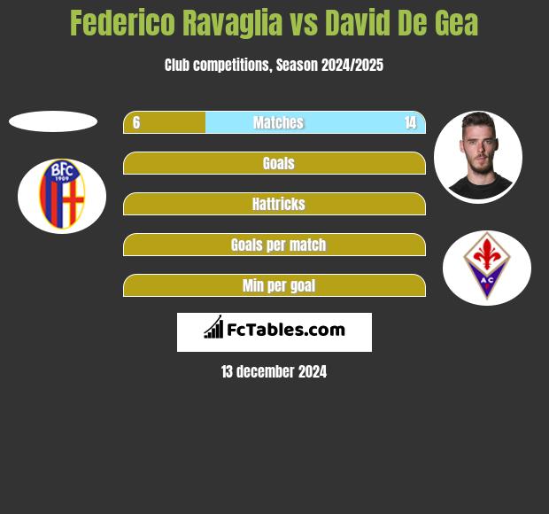 Federico Ravaglia vs David De Gea h2h player stats