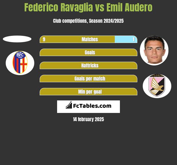 Federico Ravaglia vs Emil Audero h2h player stats