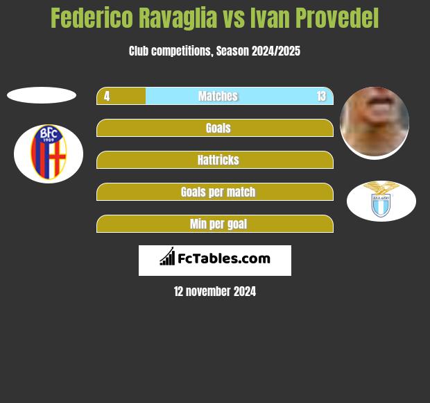 Federico Ravaglia vs Ivan Provedel h2h player stats