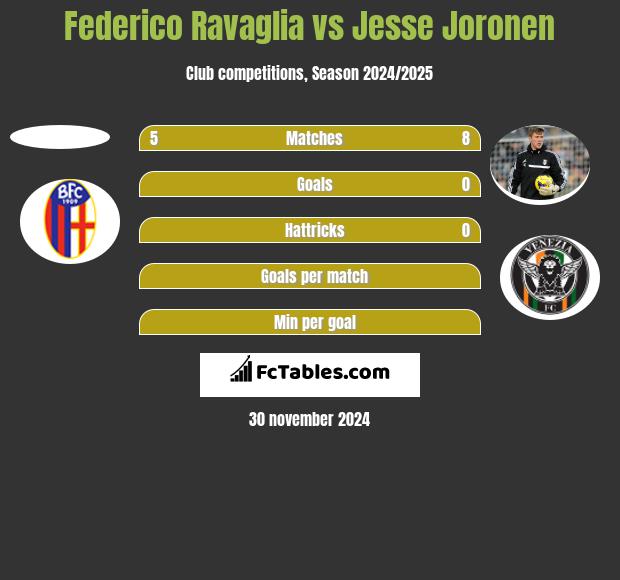 Federico Ravaglia vs Jesse Joronen h2h player stats